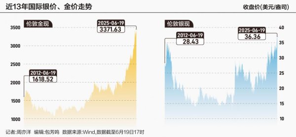 兴旺国际投资 白银觉醒 6月以来涨超11%，突破13年高点